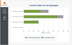 An overview of your site's translation progress