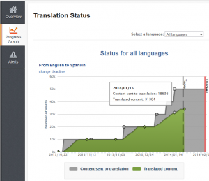 Translation progress graph