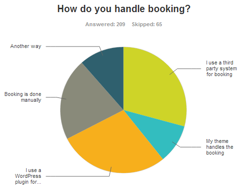 How are you handling booking?