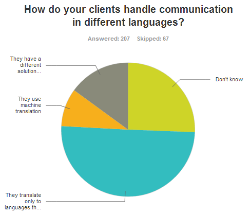 How do your clients handle communication in different languages?