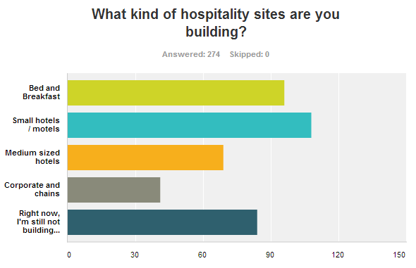 What kind of hospitality sites are you building?