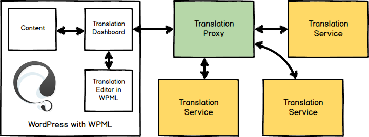 wpml-tp-diagram