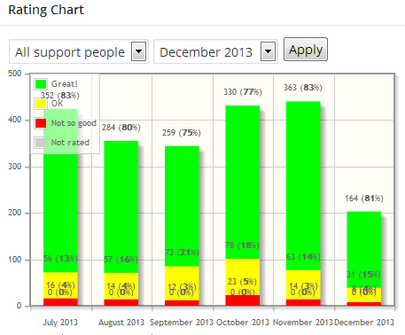 Customer satisfaction from WPML support