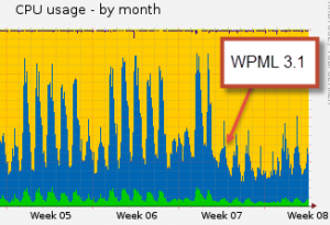 Server load went to 50% after we moved to WPML 3.1