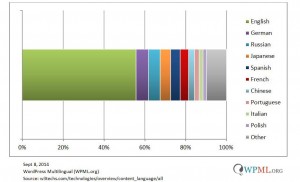 Top 10 Content Languages for Websites WPML