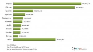 Top 10 Internet Users by Language WPML