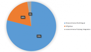 Porción de mercado de plugines multilingües de WooCommerce