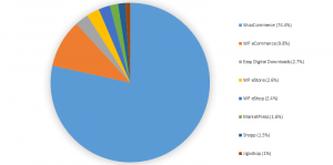 Quota di mercato dei plug-in di e-commerce di WordPress