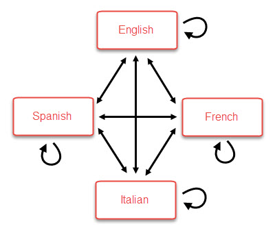 hreflang links between languages