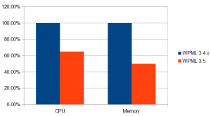 Average load changes for String Translation, between WPML 3.4 and WPML 3.5