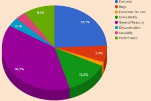 Breakdown of issues with multilingual WooCommerce, 2015