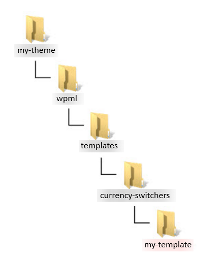 Structure of directories for your currency switcher files