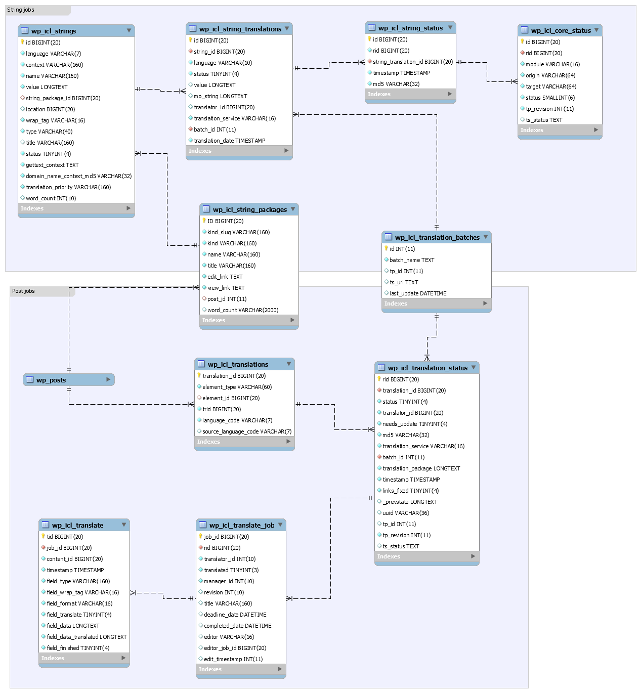 WPML's tables - WPML