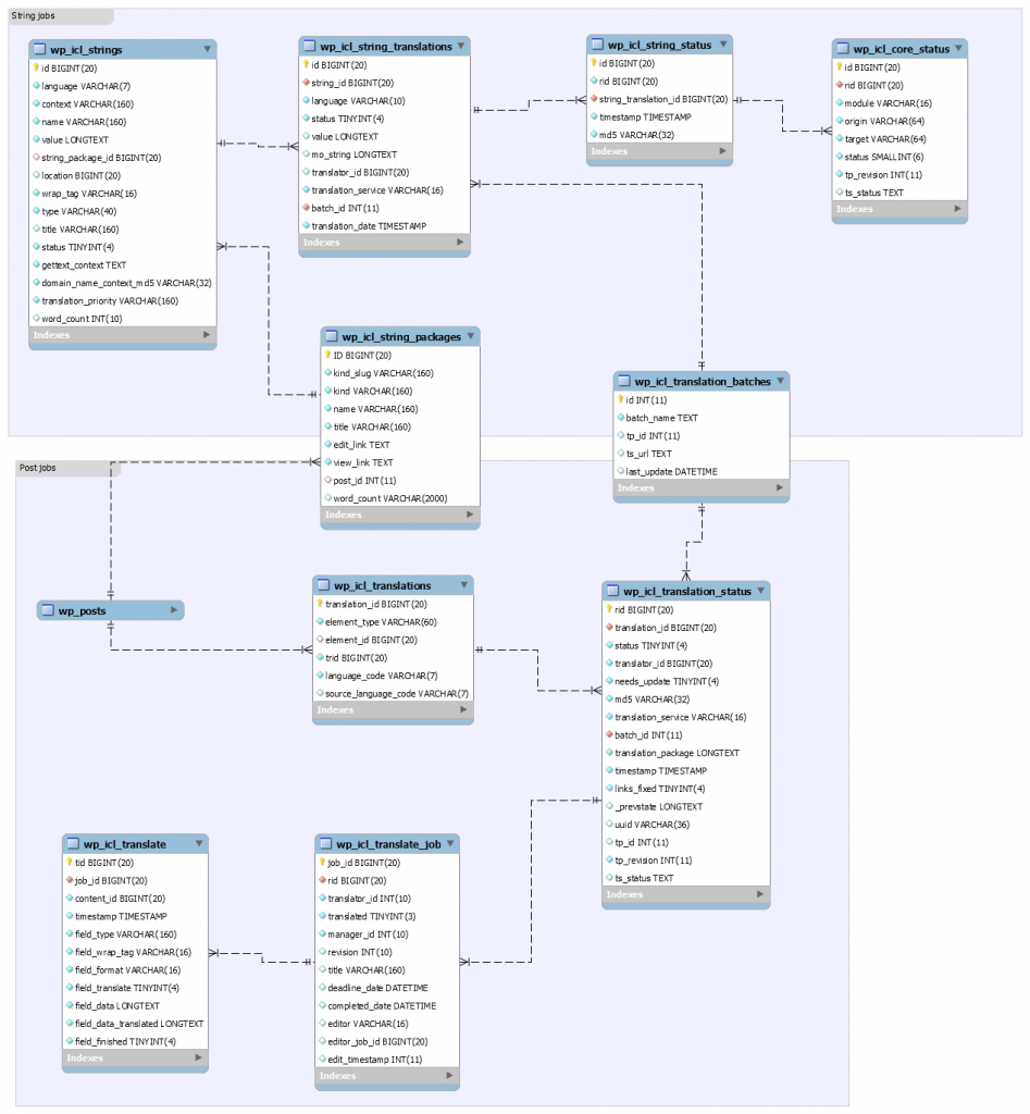 WPML's Database Tables - WPML