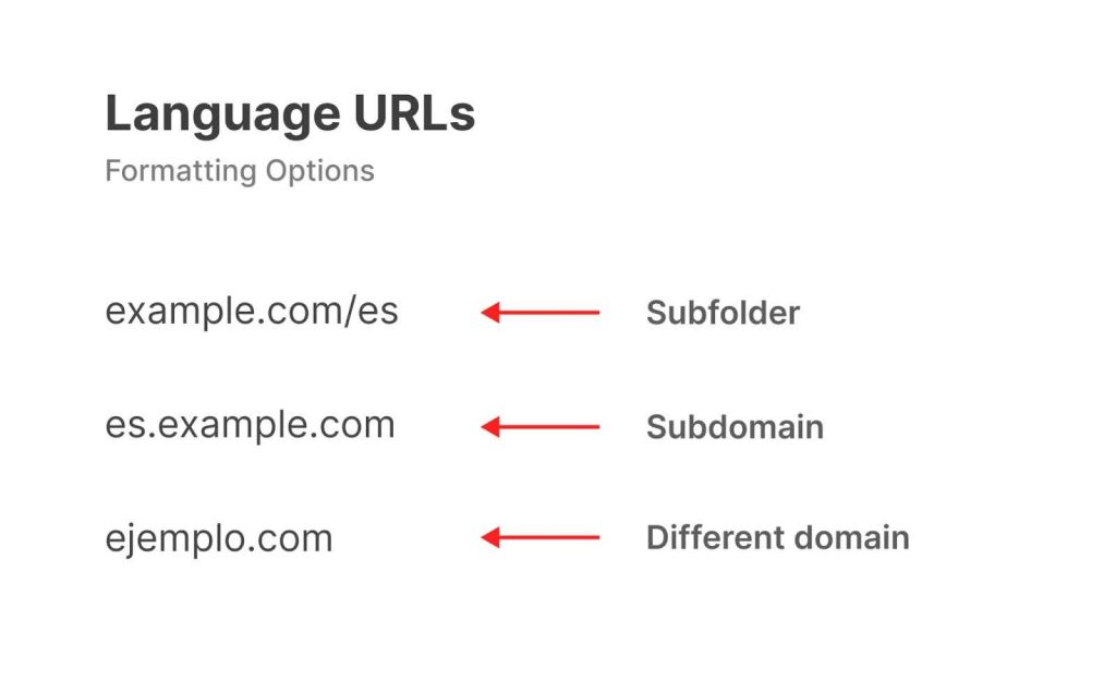 Formatting options for language URLs