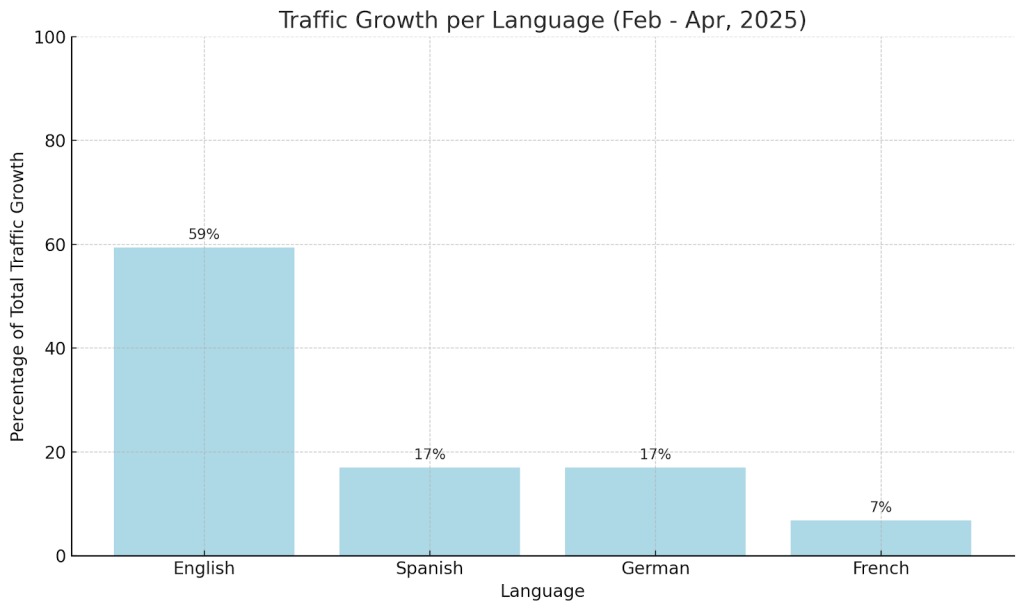 Traffic growth by language