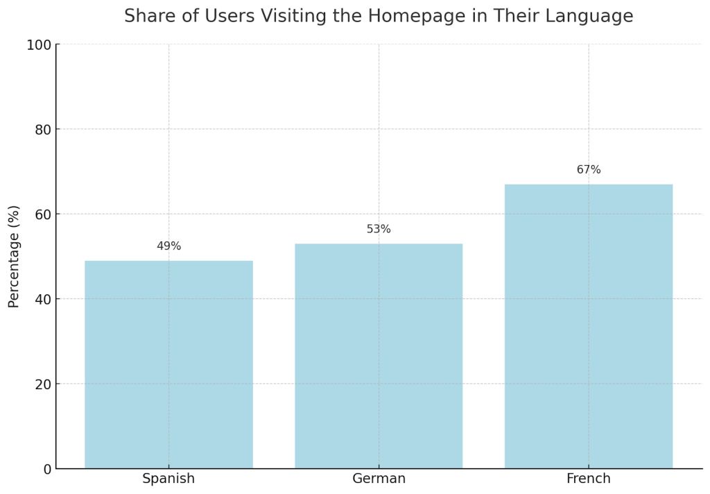 users visiting homepage in their language graph