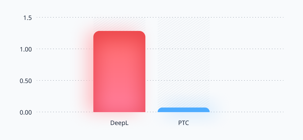 PTC vs. DeepL: Uma Comparação Mensurada da Qualidade de Tradução por IA ...